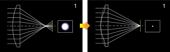 (Sol) Kresel Lens (Sa) Asferik Lens